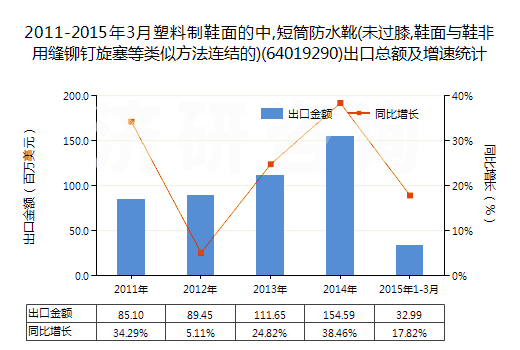 2011-2015年3月塑料制鞋面的中,短筒防水靴(未過膝,鞋面與鞋非用縫鉚釘旋塞等類似方法連結(jié)的)(64019290)出口總額及增速統(tǒng)計